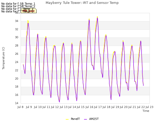 plot of Mayberry Tule Tower: IRT and Sensor Temp