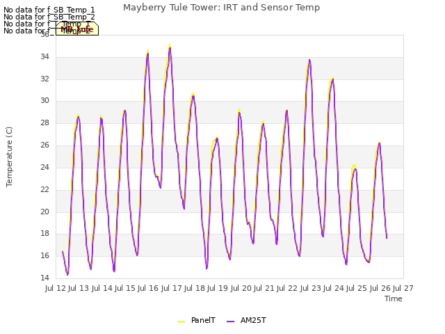 plot of Mayberry Tule Tower: IRT and Sensor Temp