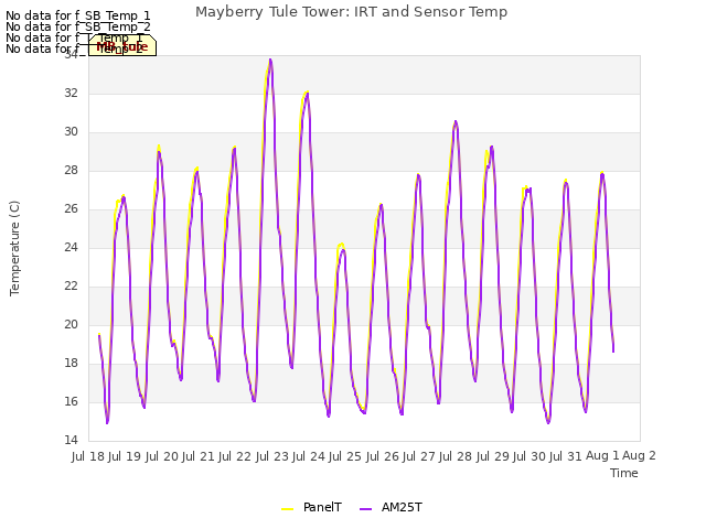 plot of Mayberry Tule Tower: IRT and Sensor Temp