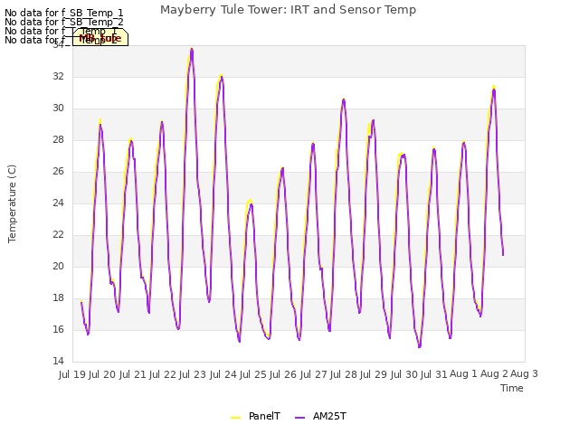 plot of Mayberry Tule Tower: IRT and Sensor Temp