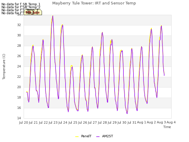 plot of Mayberry Tule Tower: IRT and Sensor Temp