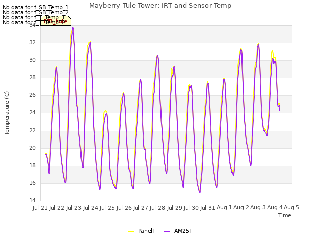 plot of Mayberry Tule Tower: IRT and Sensor Temp