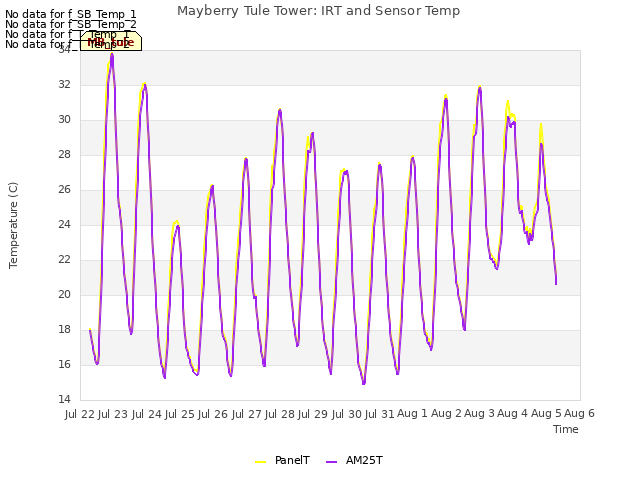 plot of Mayberry Tule Tower: IRT and Sensor Temp