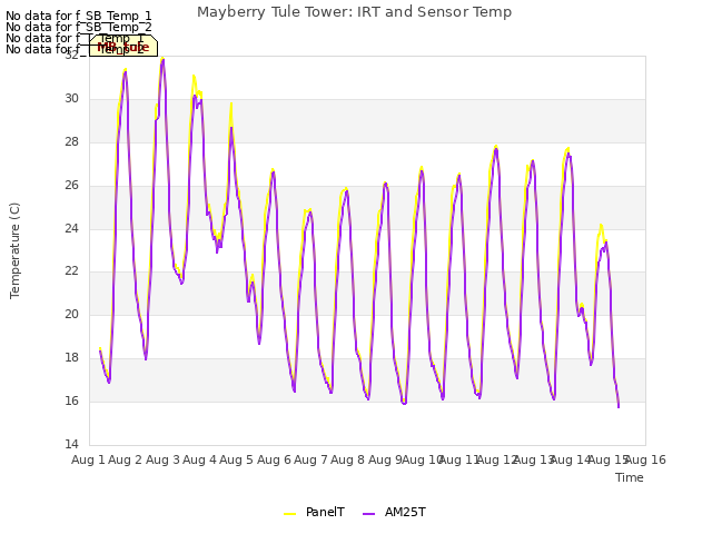 plot of Mayberry Tule Tower: IRT and Sensor Temp