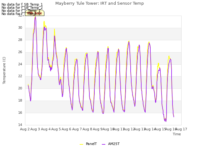 plot of Mayberry Tule Tower: IRT and Sensor Temp