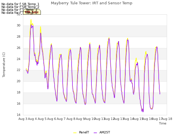 plot of Mayberry Tule Tower: IRT and Sensor Temp