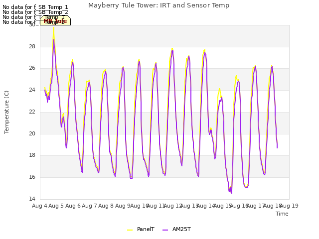 plot of Mayberry Tule Tower: IRT and Sensor Temp