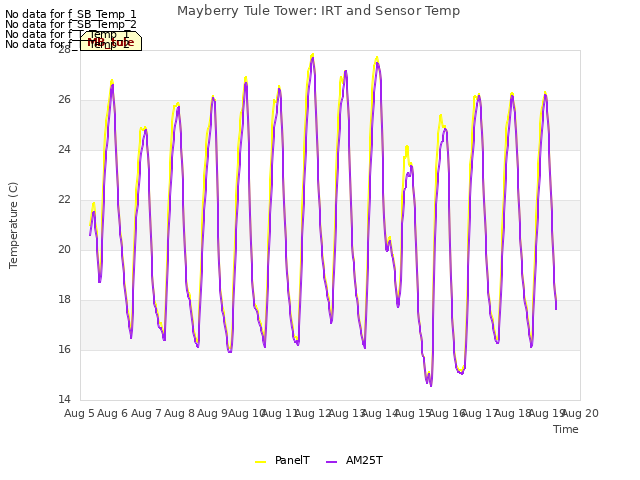 plot of Mayberry Tule Tower: IRT and Sensor Temp