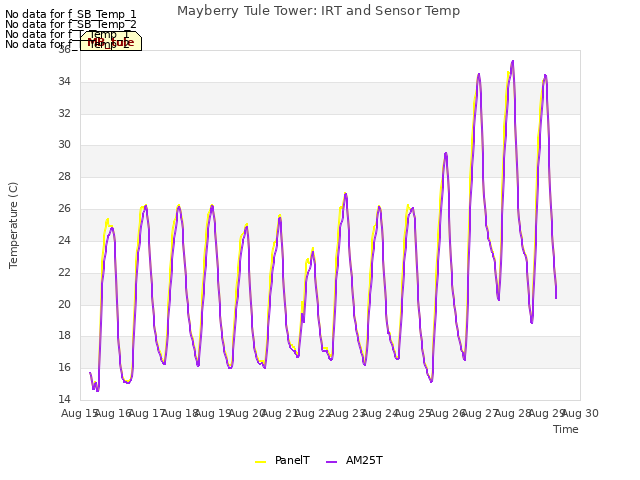 plot of Mayberry Tule Tower: IRT and Sensor Temp