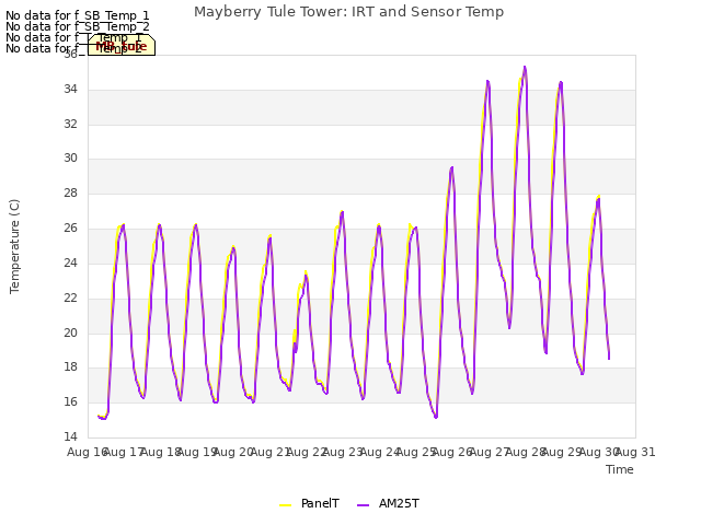 plot of Mayberry Tule Tower: IRT and Sensor Temp