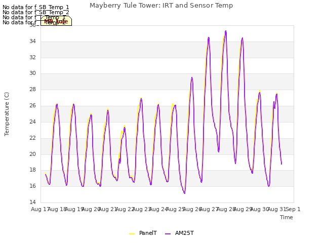 plot of Mayberry Tule Tower: IRT and Sensor Temp