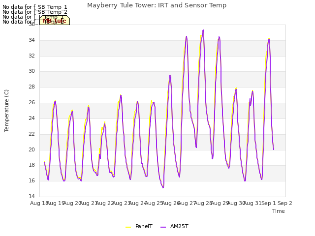 plot of Mayberry Tule Tower: IRT and Sensor Temp