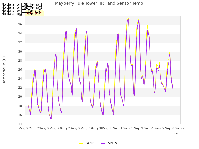 plot of Mayberry Tule Tower: IRT and Sensor Temp