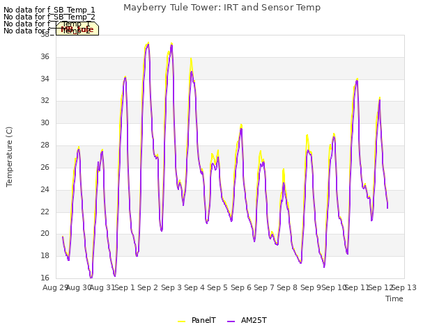 plot of Mayberry Tule Tower: IRT and Sensor Temp