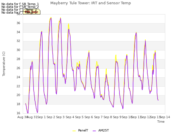 plot of Mayberry Tule Tower: IRT and Sensor Temp