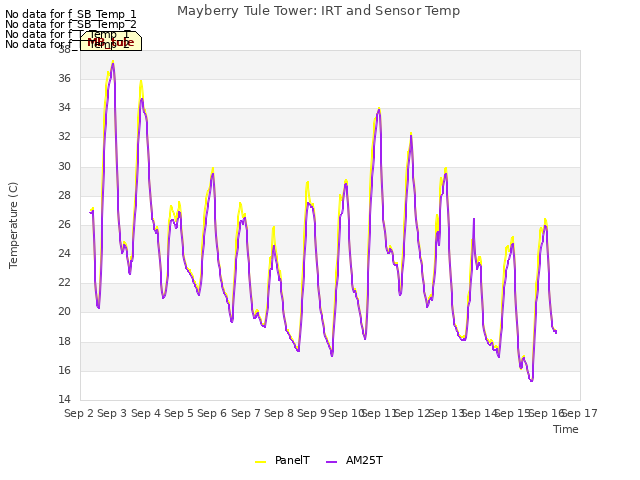 plot of Mayberry Tule Tower: IRT and Sensor Temp