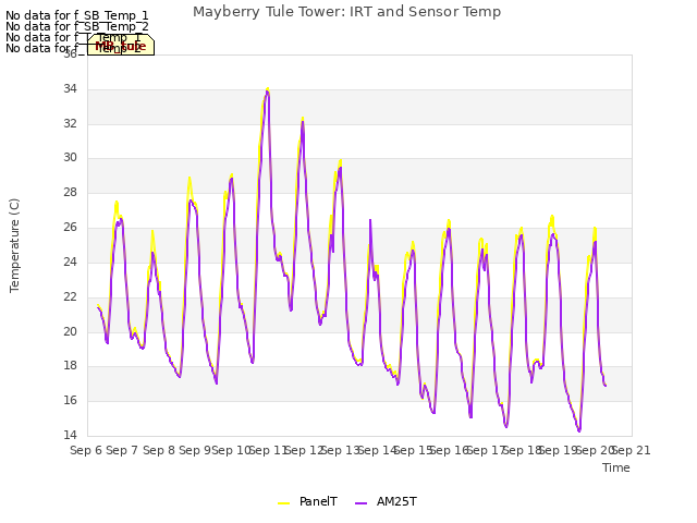 plot of Mayberry Tule Tower: IRT and Sensor Temp