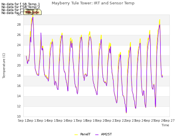 plot of Mayberry Tule Tower: IRT and Sensor Temp