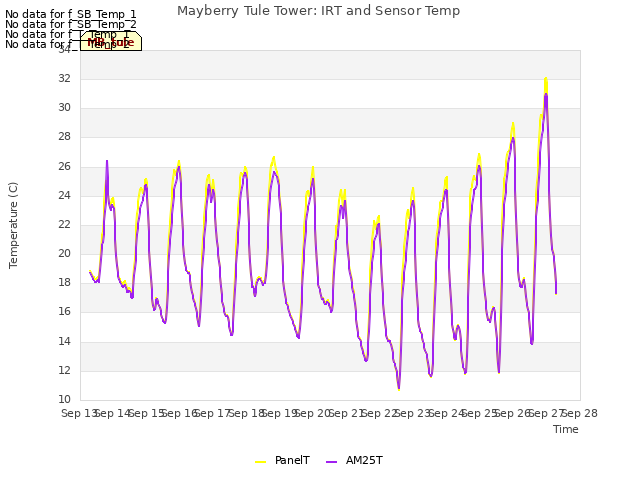 plot of Mayberry Tule Tower: IRT and Sensor Temp