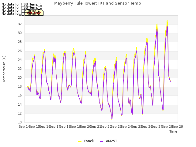 plot of Mayberry Tule Tower: IRT and Sensor Temp