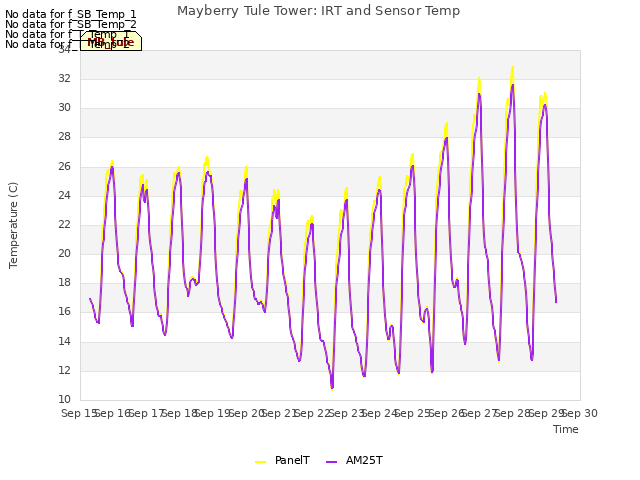 plot of Mayberry Tule Tower: IRT and Sensor Temp