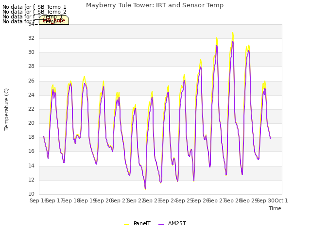 plot of Mayberry Tule Tower: IRT and Sensor Temp