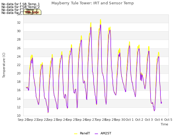 plot of Mayberry Tule Tower: IRT and Sensor Temp