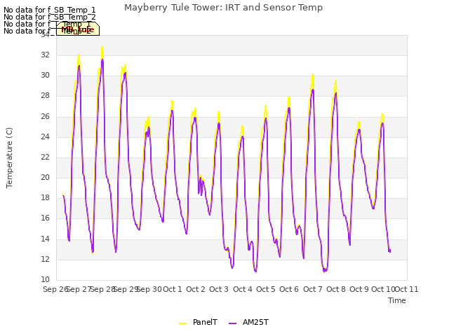 plot of Mayberry Tule Tower: IRT and Sensor Temp