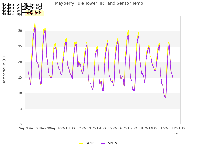 plot of Mayberry Tule Tower: IRT and Sensor Temp