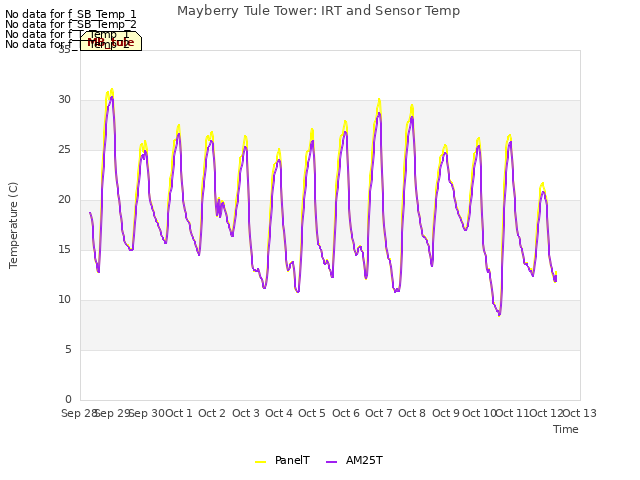 plot of Mayberry Tule Tower: IRT and Sensor Temp