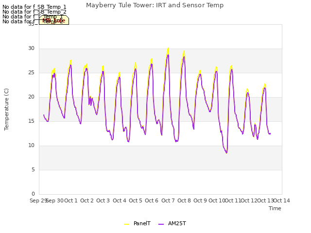 plot of Mayberry Tule Tower: IRT and Sensor Temp