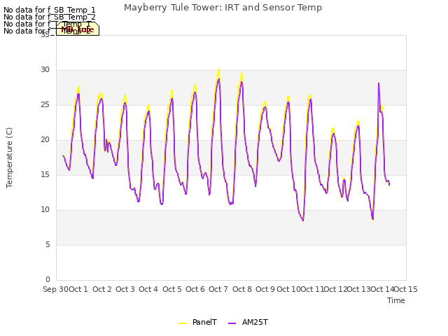 plot of Mayberry Tule Tower: IRT and Sensor Temp