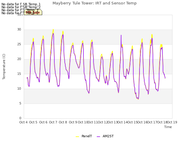 plot of Mayberry Tule Tower: IRT and Sensor Temp