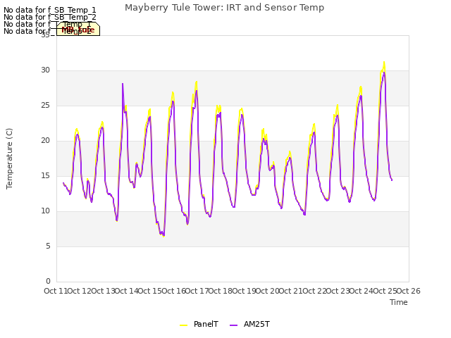 plot of Mayberry Tule Tower: IRT and Sensor Temp