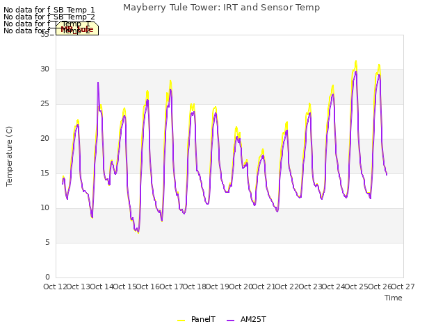 plot of Mayberry Tule Tower: IRT and Sensor Temp