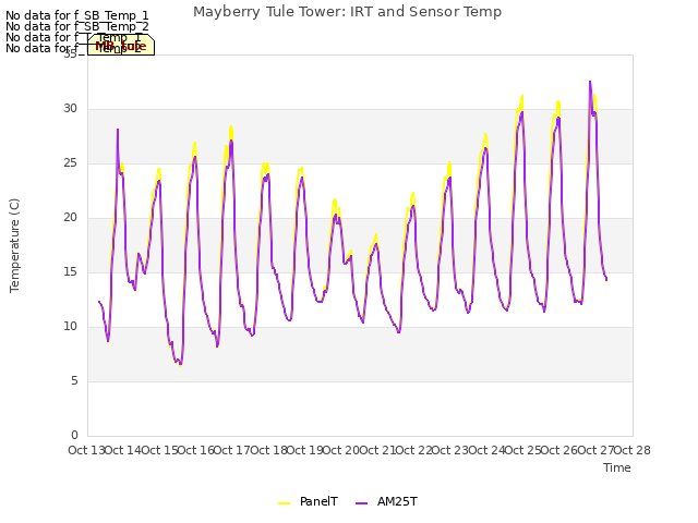 plot of Mayberry Tule Tower: IRT and Sensor Temp