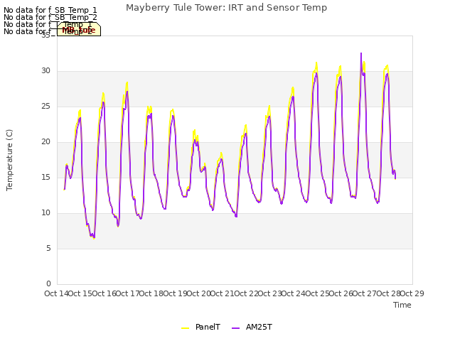 plot of Mayberry Tule Tower: IRT and Sensor Temp