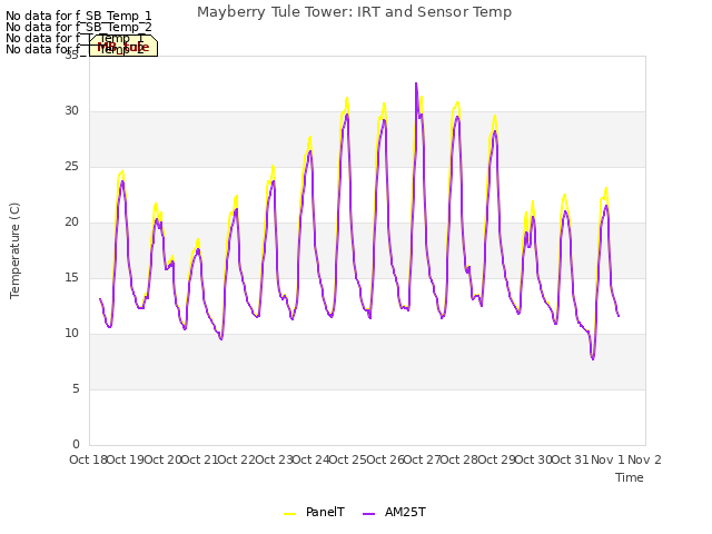 plot of Mayberry Tule Tower: IRT and Sensor Temp