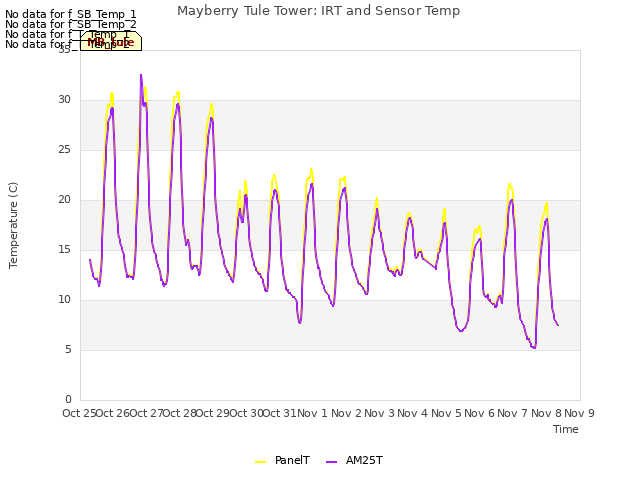 plot of Mayberry Tule Tower: IRT and Sensor Temp