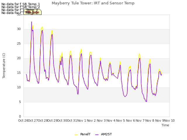 plot of Mayberry Tule Tower: IRT and Sensor Temp