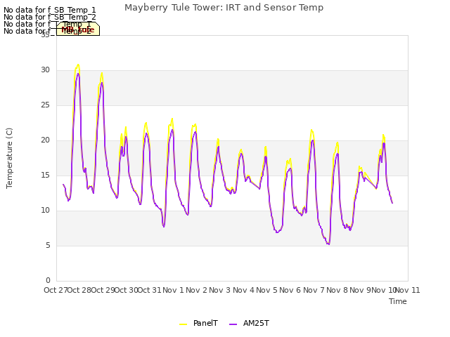 plot of Mayberry Tule Tower: IRT and Sensor Temp