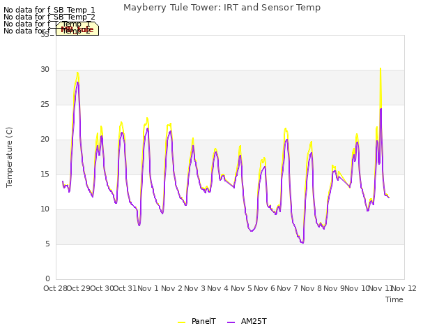 plot of Mayberry Tule Tower: IRT and Sensor Temp