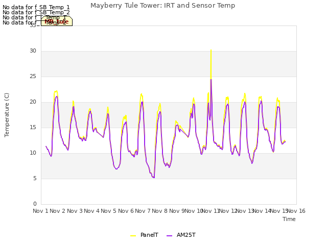 plot of Mayberry Tule Tower: IRT and Sensor Temp