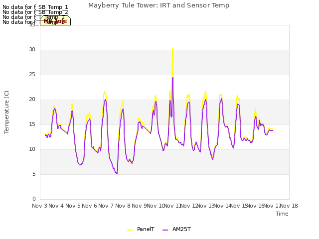 plot of Mayberry Tule Tower: IRT and Sensor Temp