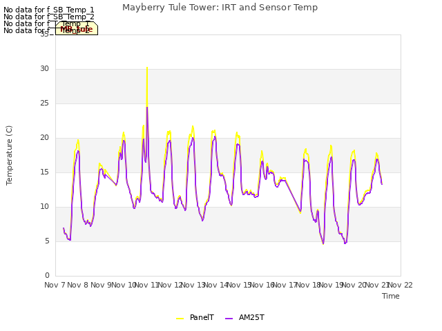 plot of Mayberry Tule Tower: IRT and Sensor Temp