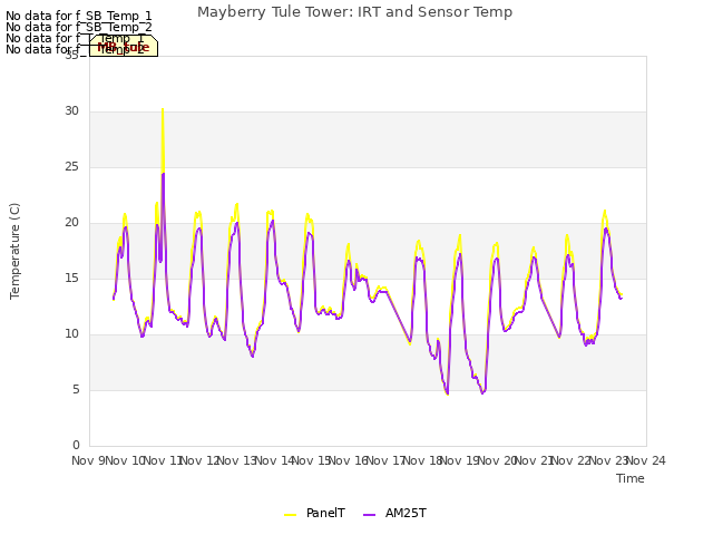 plot of Mayberry Tule Tower: IRT and Sensor Temp