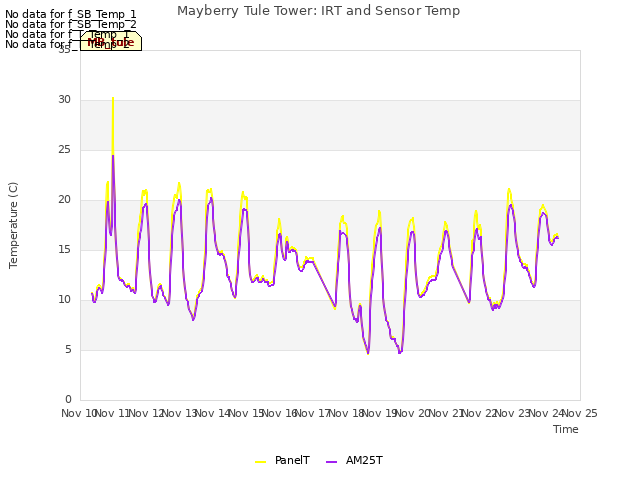 plot of Mayberry Tule Tower: IRT and Sensor Temp