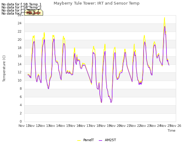 plot of Mayberry Tule Tower: IRT and Sensor Temp