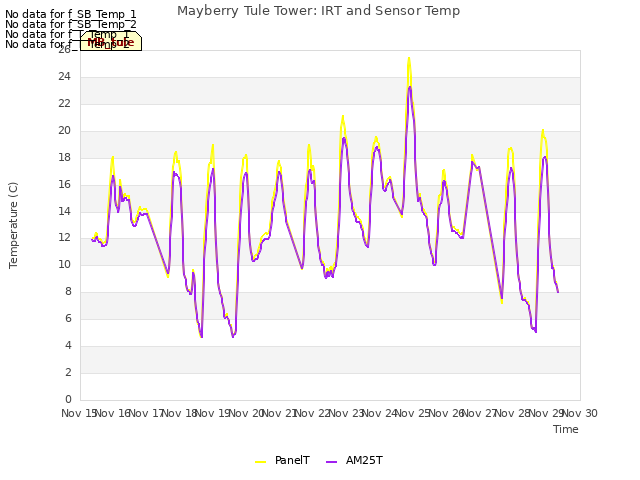 plot of Mayberry Tule Tower: IRT and Sensor Temp