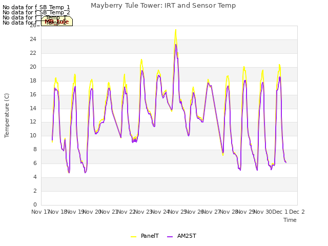 plot of Mayberry Tule Tower: IRT and Sensor Temp